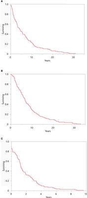 Characterizing metastatic uveal melanoma patients who develop symptomatic brain metastases